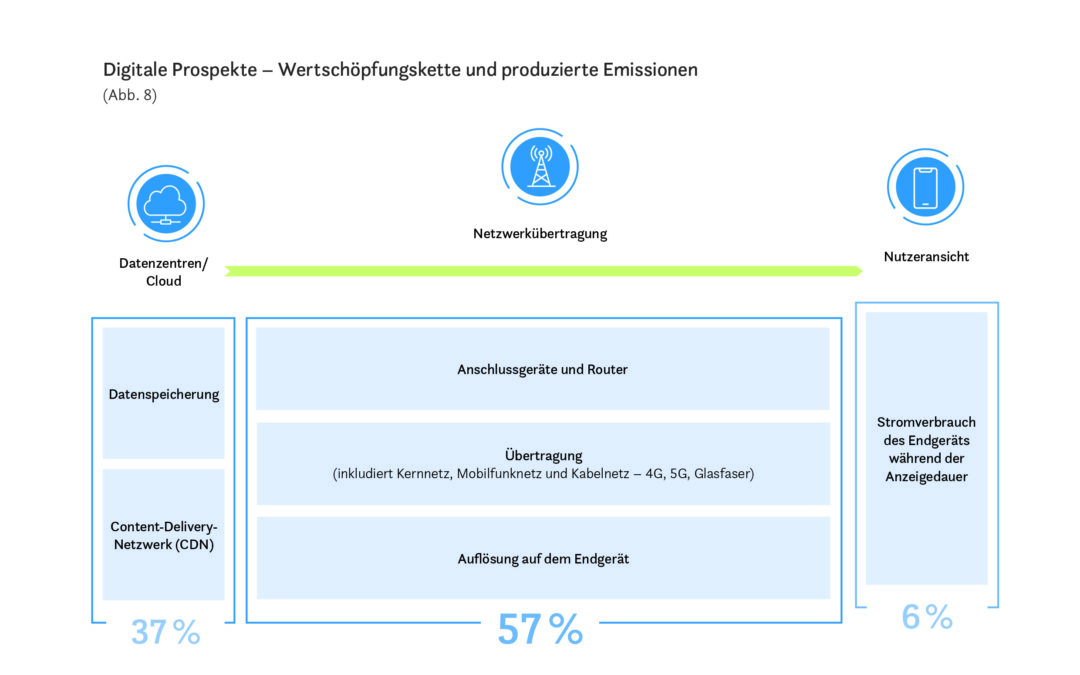 Der Werbe-Footprint