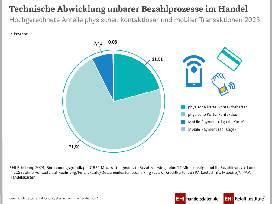 Digitale Geldbörsen