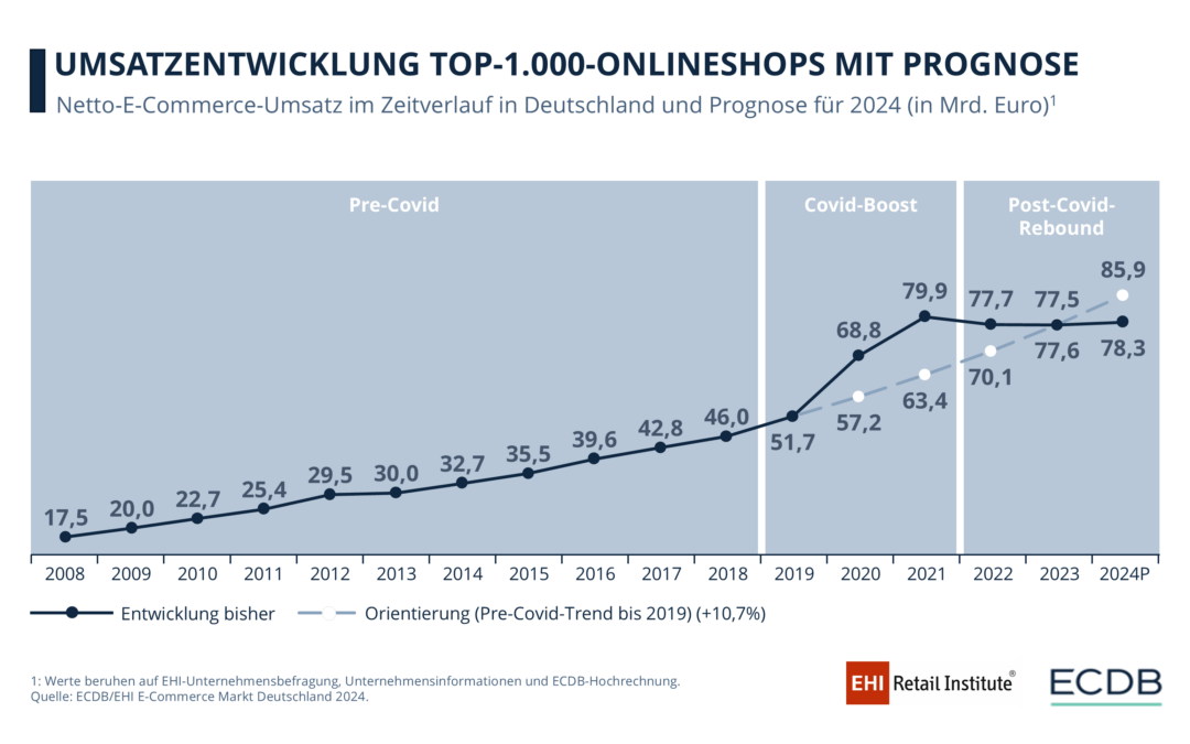 Umsatz im E-Commerce stagniert