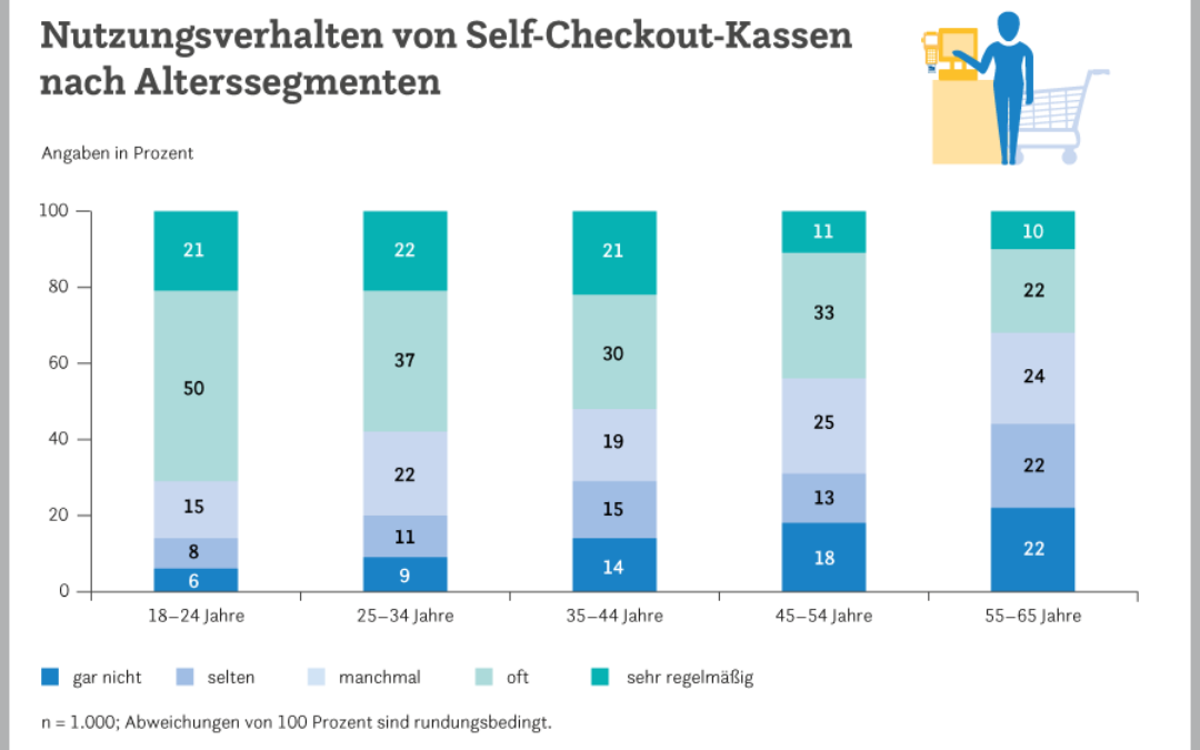 SCO: autonom, schnell und modern bezahlen