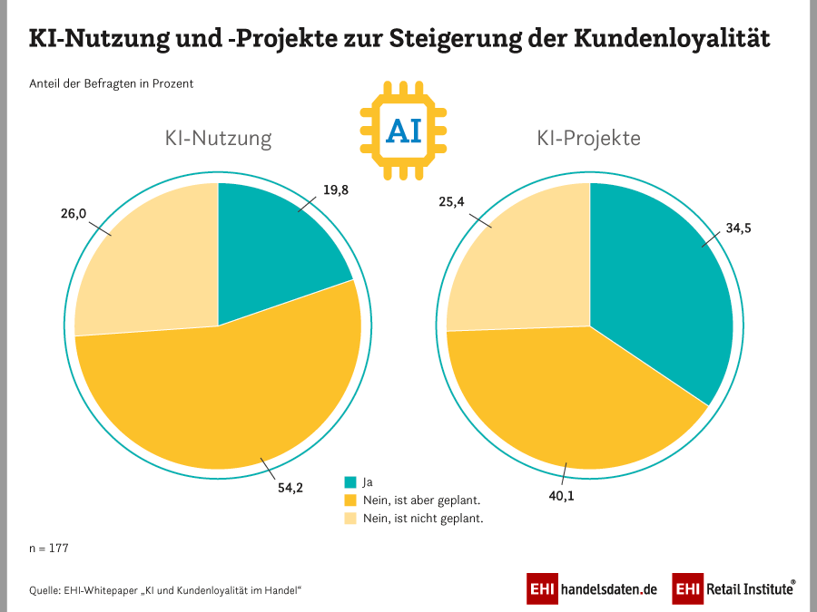 Kundentreue mit KI