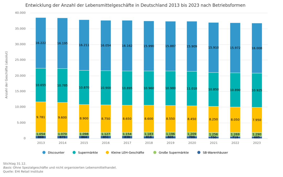 LEH knackt erstmals Umsatz von 200 Mrd. Euro